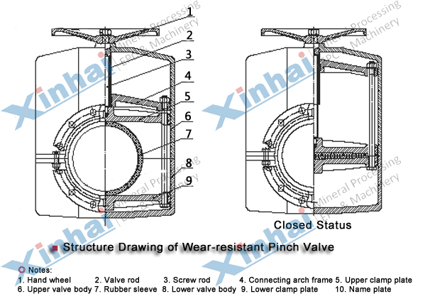 Wear-resistant Pinch Valve